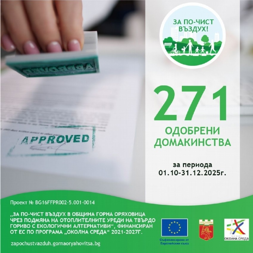 271 кандидати са одобрени за четвъртото тримесечие на 2025 г. по проекта за по-чист въздух в община Горна Оряховица