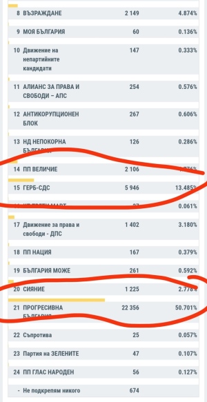 При над 50 % от обработените във Велико Търново протоколи: Партията на Радев води с над 50 %