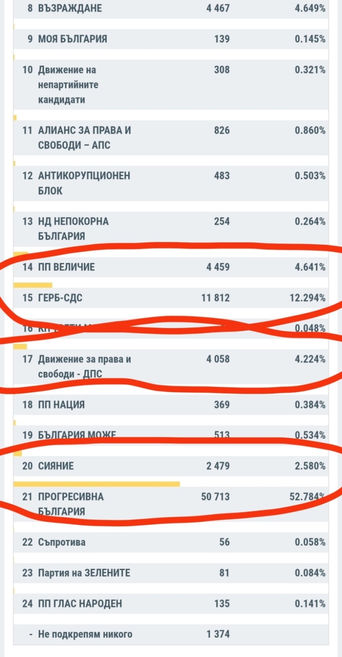 Окончателните резултати за Великотърновска област от изборите 