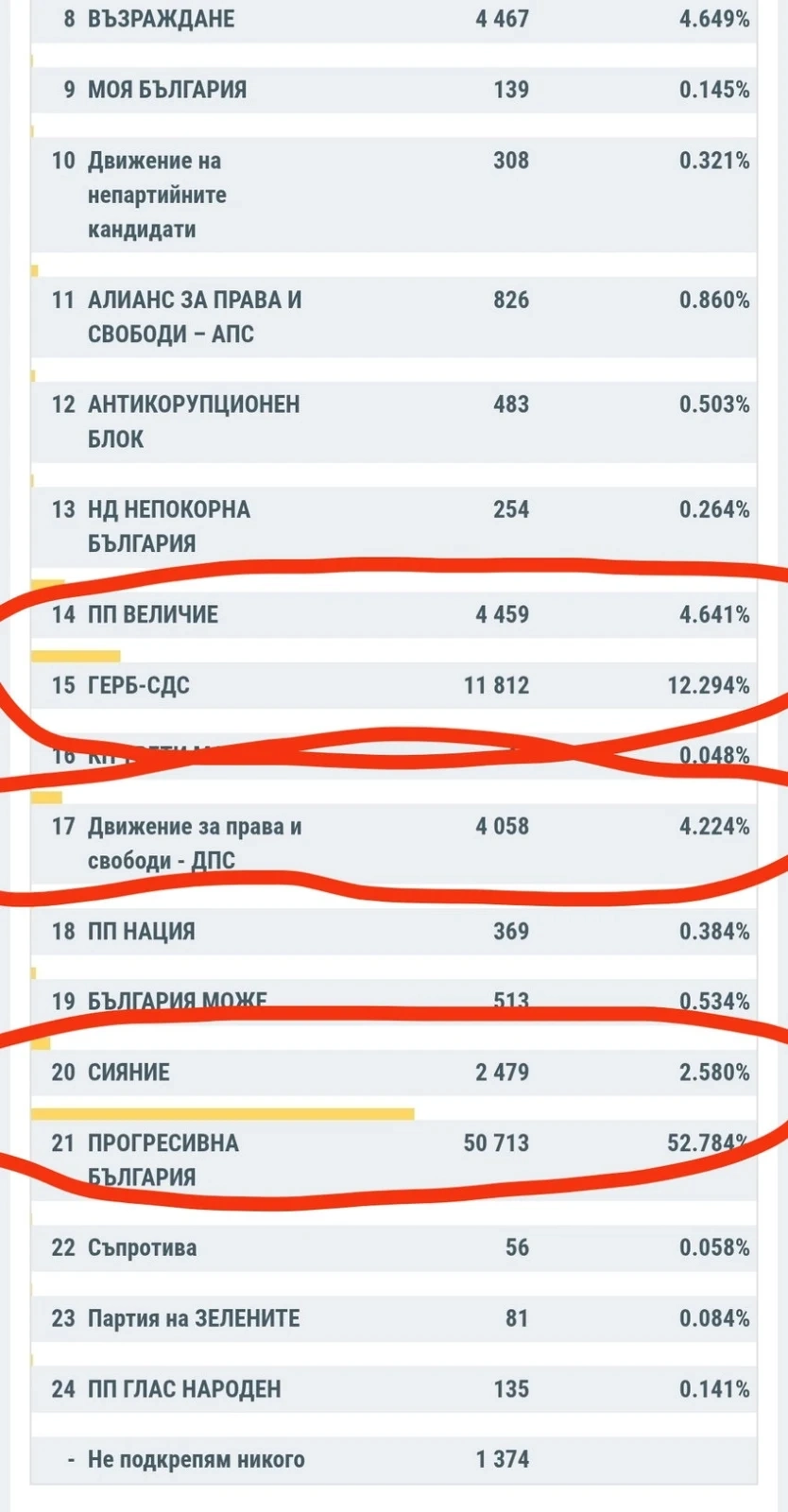 Окончателните резултати за Великотърновска област от изборите 
