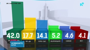 ВЕЛИКО ТЪРНОВО (при обработени 100.00% СИК протоколи)
