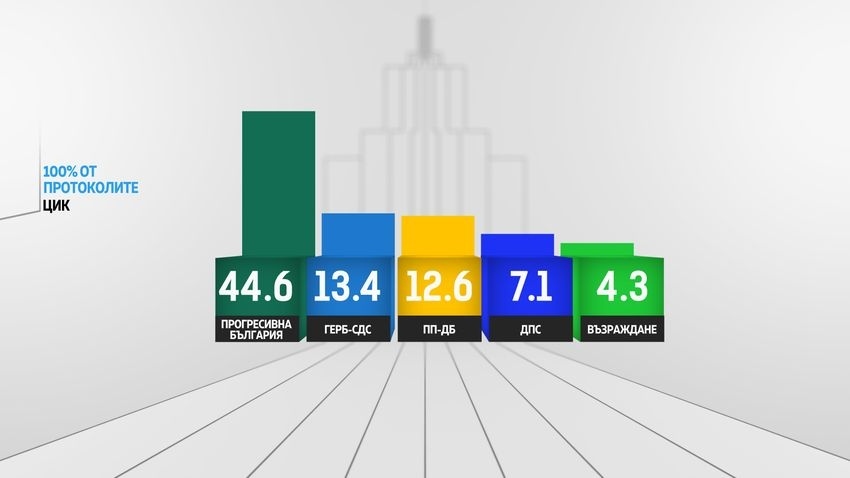 При 100% обработени протоколи: Пет партии влизат в парламента