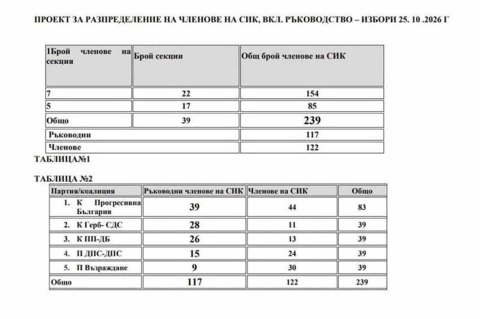 За 7 минути приключиха консултациите за съставите на СИК в Павликени