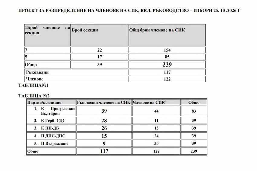За 7 минути приключиха консултациите за съставите на СИК в Павликени